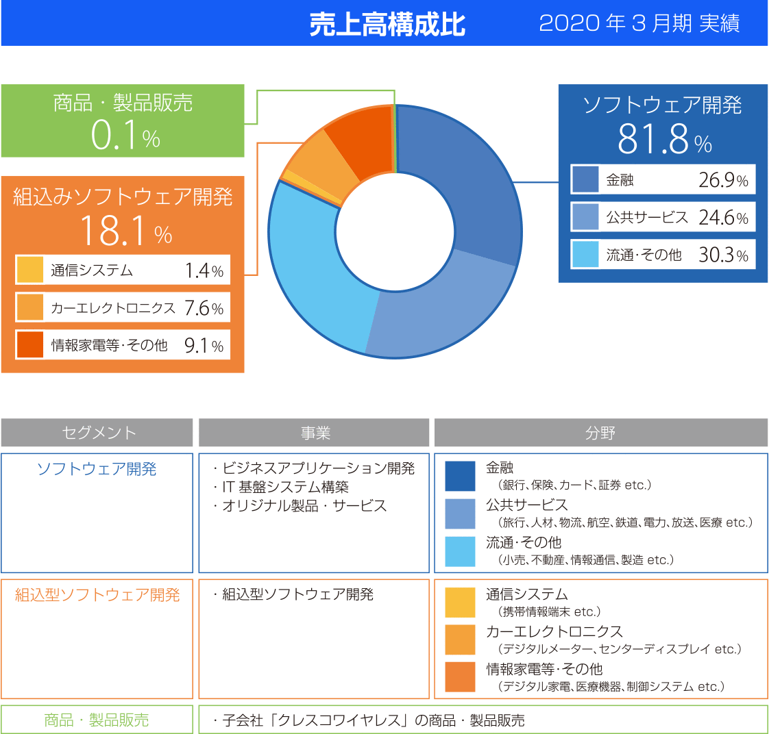 売上高構成比。2019年3月期実績