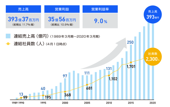 売上高の推移