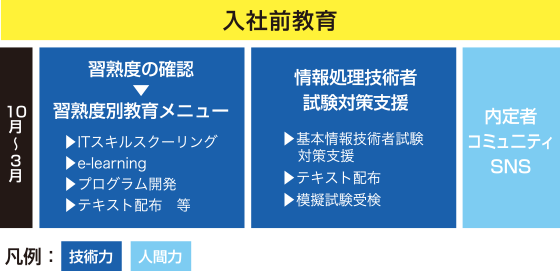 入社前教育