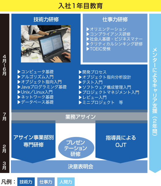 入社1年目教育