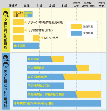 仕事と育児の両立支援制度