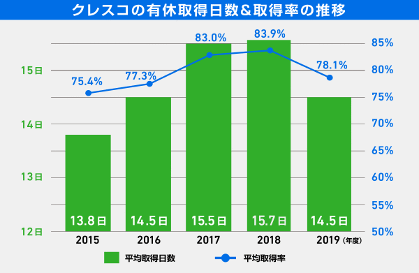 クレスコの有給取得日数＆取得率の推移