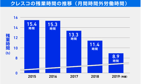 クレスコの残業時間の推移