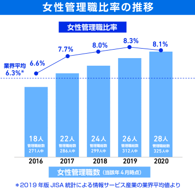 女性管理職比率の推移